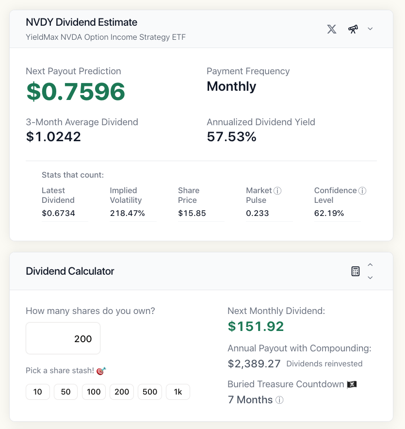 carlosxtravel's tweet photo. Check out $NVDY! π° Hold 200 shares for a predicted $151.92 dividend, based on a $0.7596/share estimate and a massive 57.53% annualized yield! Sail to https://t.co/mLkFdOKsry for details! #Dividendhook https://t.co/Tk6fJ6tWQD