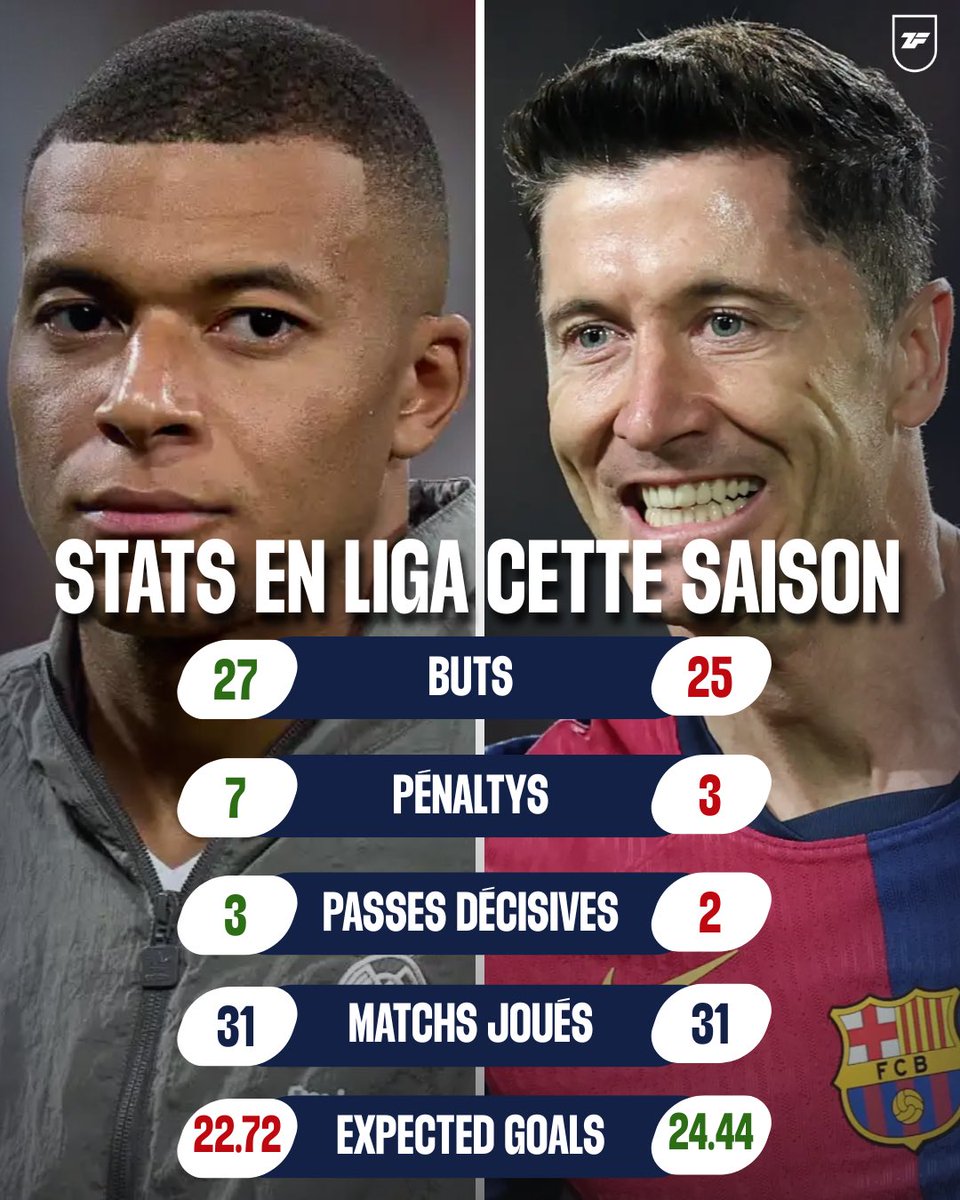 🏆 La course au Pichichi est ultra serrée en Liga🇪🇸 !

🤔Qui d’Mbappé🇫🇷 ou de Lewandowski🇵🇱 finira meilleur buteur ?

🔥Encore trois journées à disputer, le Merengue🤍 est très en forme !