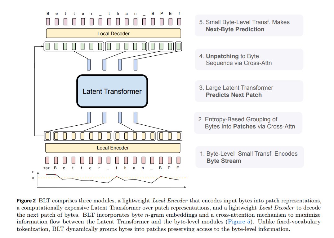 rohanpaul_ai's tweet image. This LLM from Meta skips the tokenizer, reading text like computers do (bytes!) for better performance.
The training and inference code for BLT is released on GitHub.
@AIatMeta just released the model weights for their 8B-param Dynamic Byte Latent Transformer (BLT), an…