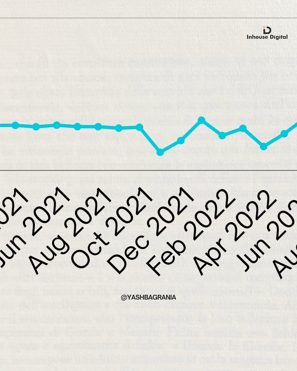 Day 10: First win.
Tiny, but a win.
Day 50: We felt like we cracked it.
Turns out, rookie mistakes cost — badly.
The graph dipped. Confidence too.