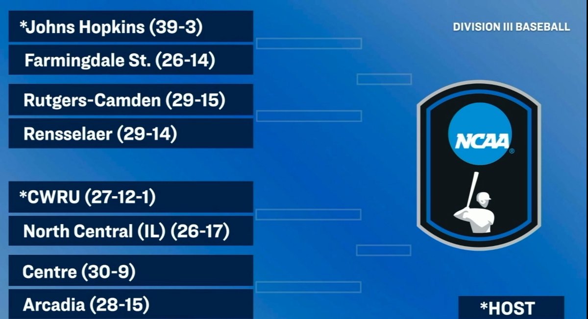Liberty League (@llathletics) on Twitter photo .<a href="/RPIAthletics/">RPI Athletics</a> is dancing in the 2025 NCAA Division III Baseball Championship! 🕺
The Engineers will travel to the campus of Johns Hopkins and open tournament play with a matchup against Rutgers-Camden .<a href="/RPIAthletics/">RPI Athletics</a> is dancing in the 2025 NCAA Division III Baseball Championship! 🕺
The Engineers will travel to the campus of Johns Hopkins and open tournament play with a matchup against Rutgers-Camden