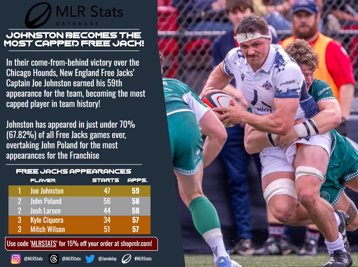 James Deeley (@jamdelay) on Twitter photo On Saturday, Joe Johnston earned his 59th appearance for the <a href="/NEFreeJacks/">New England Free Jacks</a>, becoming the most capped player in Franchise history!
The #FreeJacks' #MLR2025 Captain moves ahead of John Poland who's now level with Josh Larsen, after his 58th cap in the same game!
#MLRStats #LetsRide On Saturday, Joe Johnston earned his 59th appearance for the <a href="/NEFreeJacks/">New England Free Jacks</a>, becoming the most capped player in Franchise history!
The #FreeJacks' #MLR2025 Captain moves ahead of John Poland who's now level with Josh Larsen, after his 58th cap in the same game!
#MLRStats #LetsRide