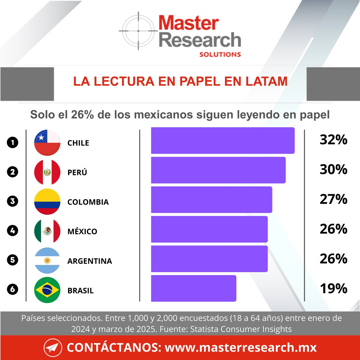 MasterResearch's tweet image. 📉 Solo 26% de mexicanos leen en papel. 

En LATAM, el papel pierde terreno frente a lo digital.

Chile lidera con 32%, Brasil cierra con 19%.

¿Estamos ante el fin del papel?

#Leer #LecturaDigital #InvestigaciónDeMercados #DatoMaster
