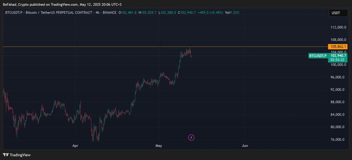تم تحقيق الهدف الأساسي كما توقعنا قبل اكثر من شهر ولله الحمد 🫡🔥

#BTC $BTC