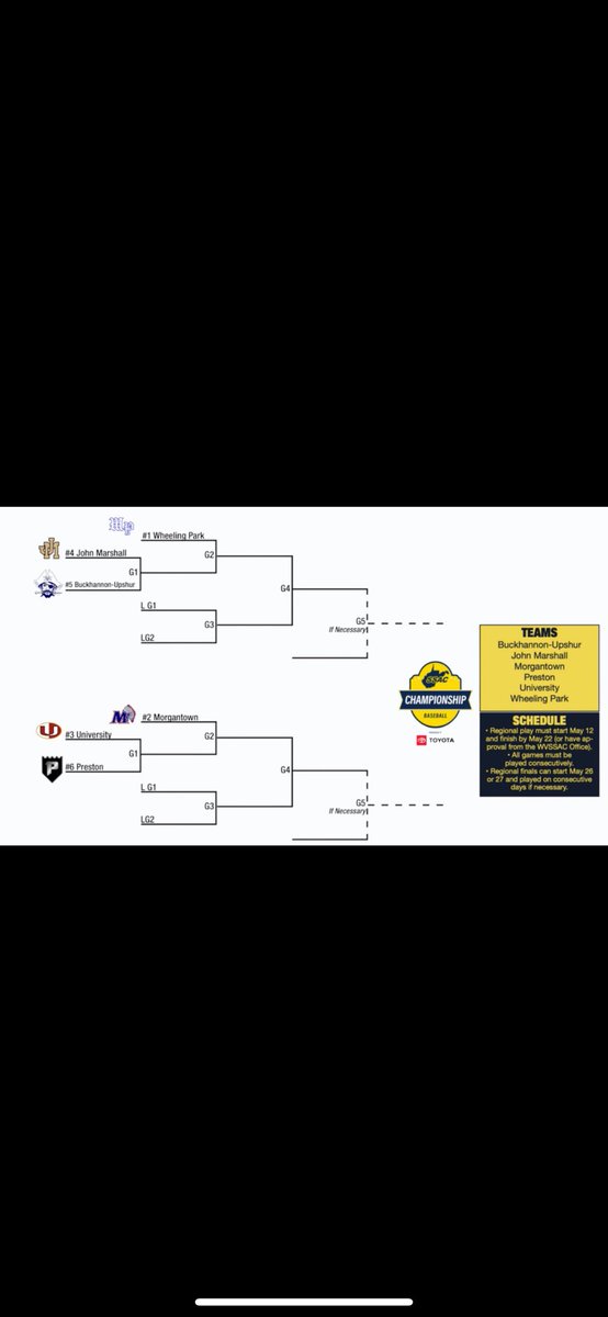 Today starts regional play 

🆚 Buckhanon Upsher 
⏰ 5:00
📍Glen Dale, WV
🏟️ John Marshall High School 
 📊 web.gc.com/teams/TWHxbomW…

<a href="/BaseballWV/">Baseball In The Mountain State</a>
#WVPrepBaseball