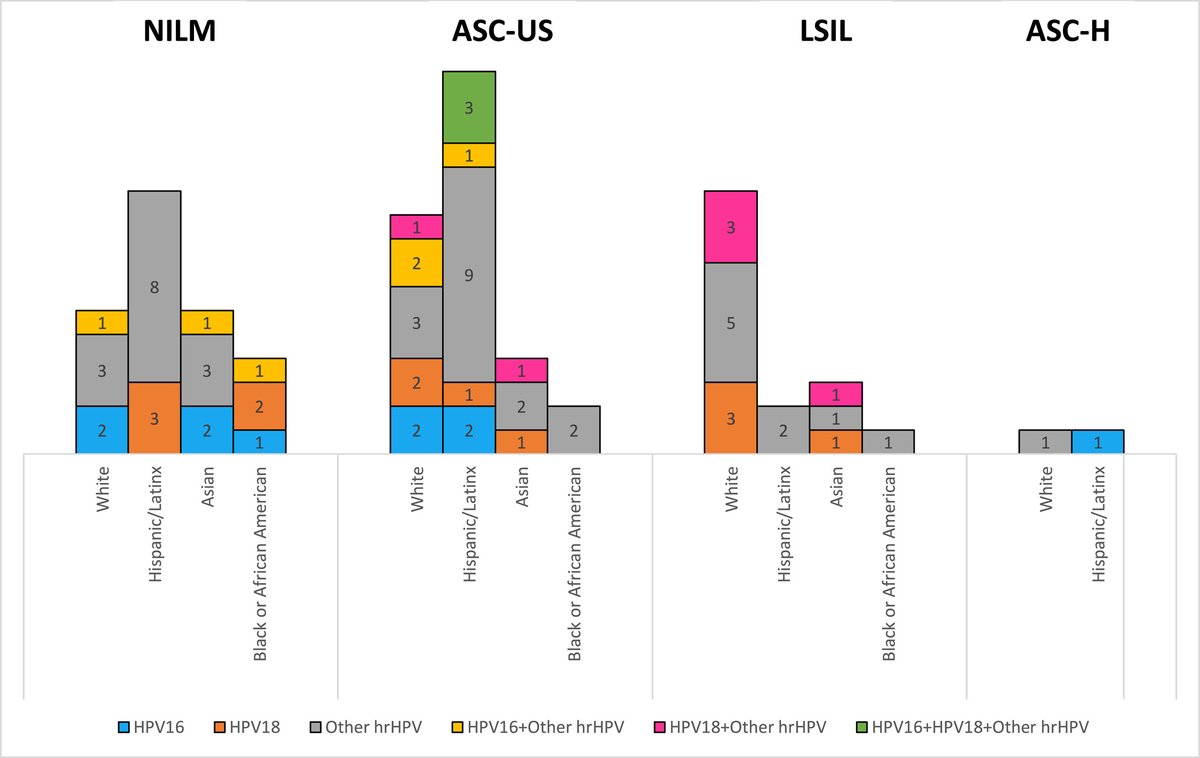 Cancer Cytopathology (@cancercytopath) on Twitter photo New! Impact of race, ethnicity, and human immunodeficiency virus status on anal high-risk HPV subtypes: Preliminary insights from a diverse urban population
acsjournals.onlinelibrary.wiley.com/doi/10.1002/cn…
#CytoPath <a href="/UCSFcytopath/">UCSF Cytopathology</a> <a href="/n_khorsandi/">Nikka Khorsandi</a> <a href="/SteveLongMD/">Steven Long, MD</a> <a href="/PoonamVohra3/">Poonam Vohra MD</a> New! Impact of race, ethnicity, and human immunodeficiency virus status on anal high-risk HPV subtypes: Preliminary insights from a diverse urban population
acsjournals.onlinelibrary.wiley.com/doi/10.1002/cn…
#CytoPath <a href="/UCSFcytopath/">UCSF Cytopathology</a> <a href="/n_khorsandi/">Nikka Khorsandi</a> <a href="/SteveLongMD/">Steven Long, MD</a> <a href="/PoonamVohra3/">Poonam Vohra MD</a>