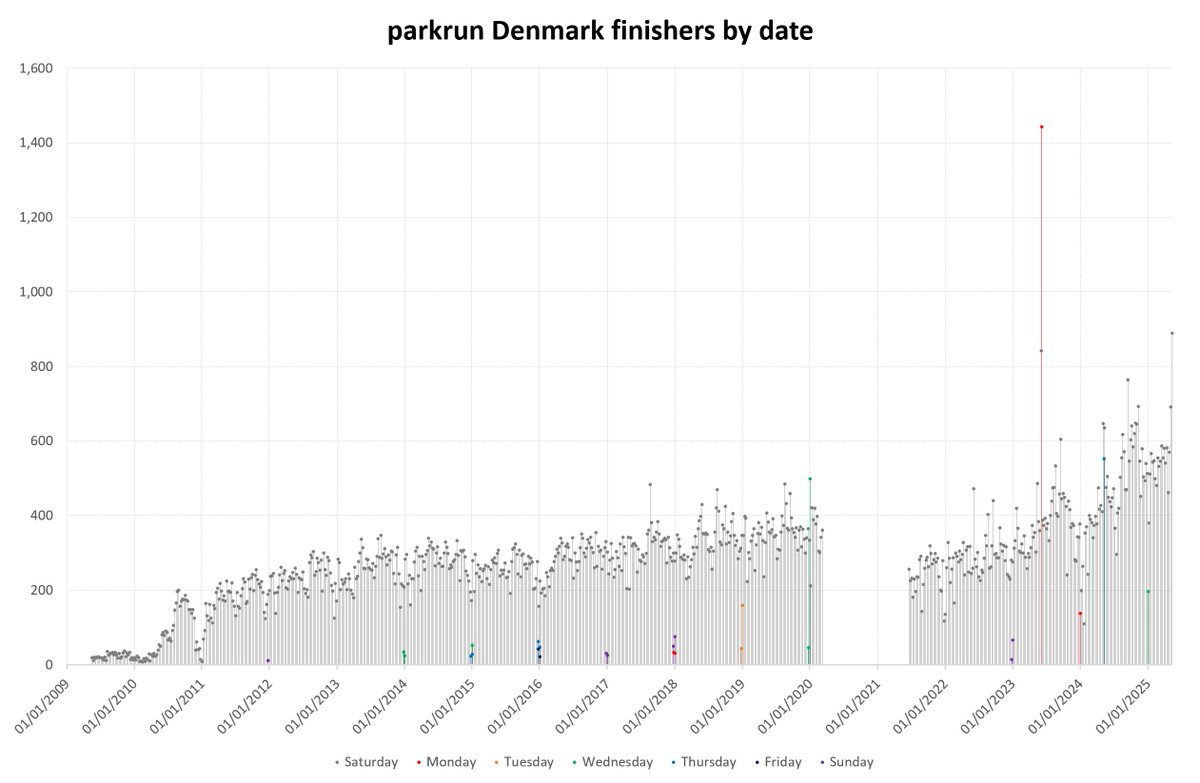 Charlie Pearce (@charlie_pearce) on Twitter photo Last weekend saw a new national attendance record for <a href="/parkrunDE/">parkrun Deutschland</a>, as well as the highest turnout ever seen on a Saturday in Denmark. Last weekend saw a new national attendance record for <a href="/parkrunDE/">parkrun Deutschland</a>, as well as the highest turnout ever seen on a Saturday in Denmark.