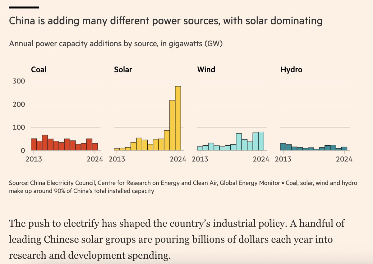 "The push to electrify has shaped the country’s industrial policy. A handful of leading Chinese solar groups are pouring billions of dollars each year into research and development spending."

#alwaysbecharging