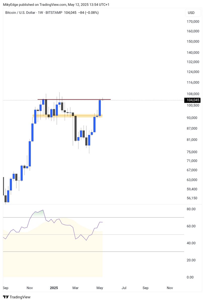 $BTC ON A CRITICAL ZONE RIGHT NOW 

I BELIEVE THAT MIGHT BE A COOL-OFF BEFORE THE JOURNEY TO A NEW ATH.