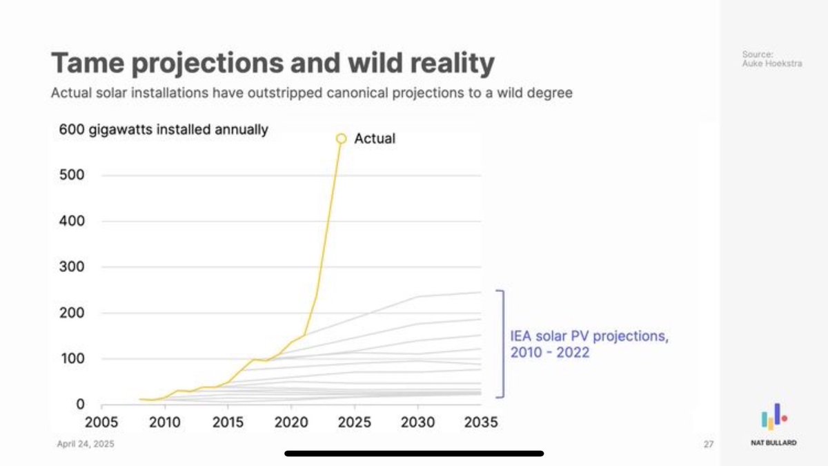 From <a href="/NatBullard/">Nat Bullard</a> ’s Newsletter 

☁️🌥️⛅️🌤️☀️

“[Solar] consistently underestimated, now adds more capacity to the global grid than anything ever and will soon add more power in any given year than anything ever as well.”

🌞🌞🌞🌞🌞🌞🌞🌞🌞🌞🌞🌞