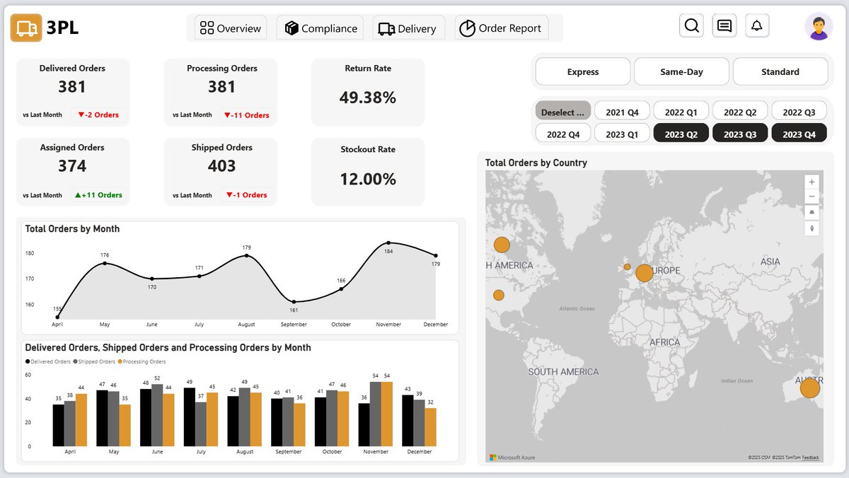 MubarDauda's tweet image. Hello #datafam

I&apos;m glad to share my latest project, I built a comprehensive analytics report for a third-party logistics (3PL) company to help them track performance, optimize delivery processes, and identify inefficiencies.