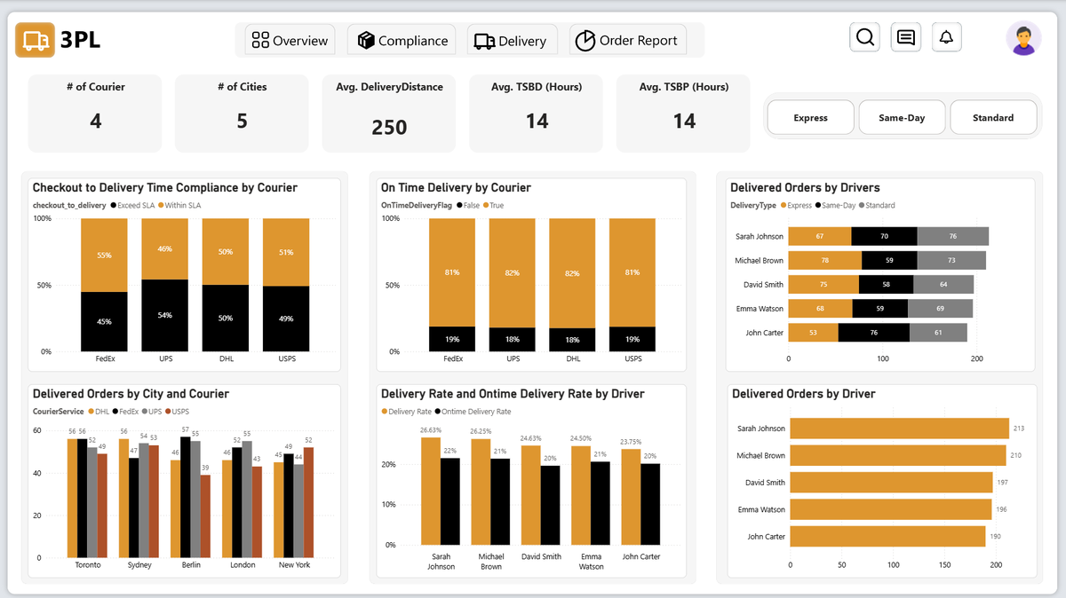 MubarDauda's tweet image. Hello #datafam

I&apos;m glad to share my latest project, I built a comprehensive analytics report for a third-party logistics (3PL) company to help them track performance, optimize delivery processes, and identify inefficiencies.