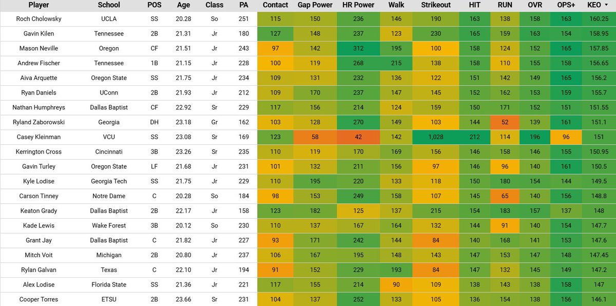 Top 20 #D1Baseball Hitters

UCLA SS Roch Cholowsky stays 🥇 among all players, but UConn 2B Ryan Daniels takes over the Mid-Major top spot. VCU SS Casey Kleinman is new to the list w/ his ability to avoid striking out. Hard to believe that the #MCWS is around the corner!