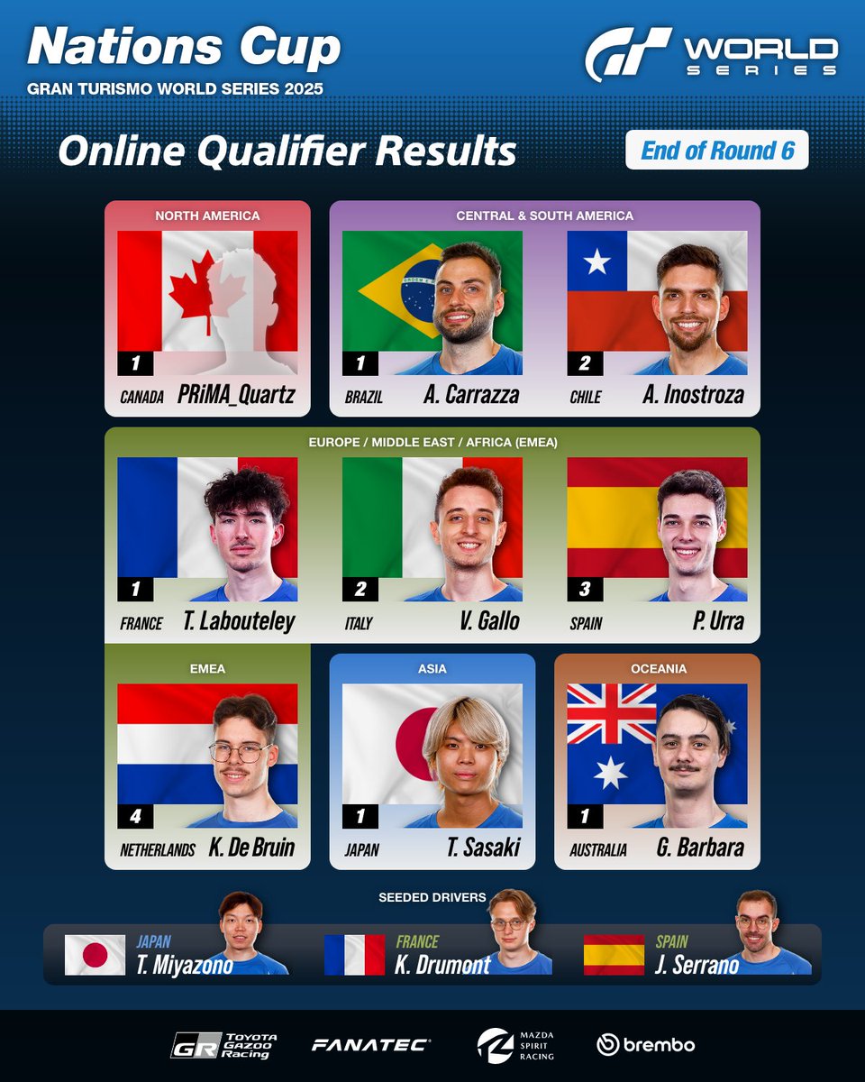 GT World Series 2025
Nations Cup
 
All 6 rounds of the Online Qualifier now complete.
Announcing the final results!
 
#GT7 #GranTurismo
#GTWS #NationsCup