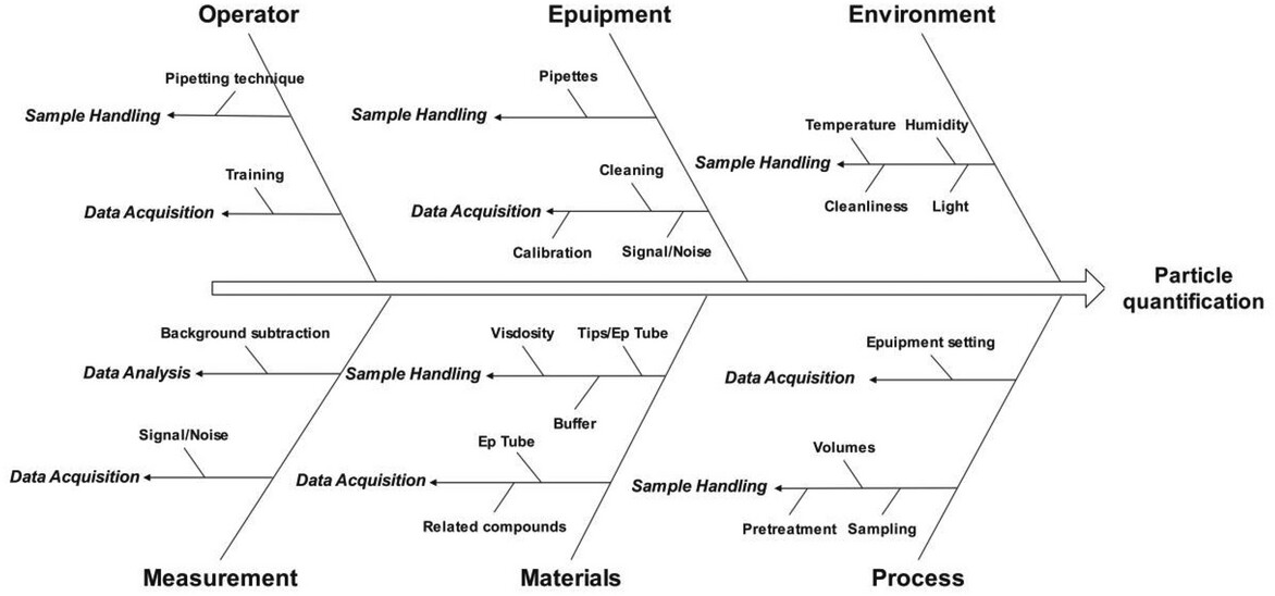 ISEV_Journals's tweet image. 🆕New in #JExBio🆕Evaluation and optimisation of the key determinant factors of nanoFCM in the quantification analysis of EVs, ensuring consistency and reliability in the development of EV therapeutic drugs isevjournals.onlinelibrary.wiley.com/doi/10.1002/je…