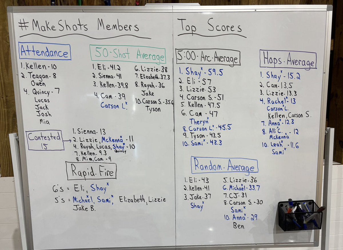 Andrew Secor (@secorsig) on Twitter photo 1/2 - Big Board Update/High School
<a href="/kellen_paul_/">Kellen Paul</a> <a href="/Teagan3Dean/">Teagan#3</a> Owen K <a href="/brown_quincy00/">Quincy brown 2027</a> Josh S, Lucas M, Jack C, <a href="/Miamcgregor33/">Mia ā27</a> <a href="/Eli_wolfe4/">Eli wolfe</a> <a href="/SiennaWolfe3/">Sienna Wolfe</a> @TysonWorth <a href="/LizzieWolthuis/">lizzie wolthuis</a> <a href="/CamCrowder2027/">Cameron Crowder</a> <a href="/eschafer33/">Elizabeth Schafer</a> <a href="/RayahHitt/">Rayah Hitt</a> <a href="/JakeBascom22/">Jake</a> <a href="/Carson_Schick0/">Carson Schick 2027 6ā1 165 ATH</a> <a href="/geerdesben30/">Ben Geerdes</a> CJ
#MakeShots 1/2 - Big Board Update/High School
<a href="/kellen_paul_/">Kellen Paul</a> <a href="/Teagan3Dean/">Teagan#3</a> Owen K <a href="/brown_quincy00/">Quincy brown 2027</a> Josh S, Lucas M, Jack C, <a href="/Miamcgregor33/">Mia ā27</a> <a href="/Eli_wolfe4/">Eli wolfe</a> <a href="/SiennaWolfe3/">Sienna Wolfe</a> @TysonWorth <a href="/LizzieWolthuis/">lizzie wolthuis</a> <a href="/CamCrowder2027/">Cameron Crowder</a> <a href="/eschafer33/">Elizabeth Schafer</a> <a href="/RayahHitt/">Rayah Hitt</a> <a href="/JakeBascom22/">Jake</a> <a href="/Carson_Schick0/">Carson Schick 2027 6ā1 165 ATH</a> <a href="/geerdesben30/">Ben Geerdes</a> CJ
#MakeShots
