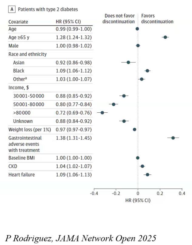 🆙  GLP1 discontinuation after one year is high

Treatment discontinuation rate varies by study but can be 50% after 1 year. 

👨‍🦳  🤢 Age &gt;65 and gastrointestinal events are predictors of higher discontinuation rates. 

Those with type 2 diabetes have lower discontinuation rates.
