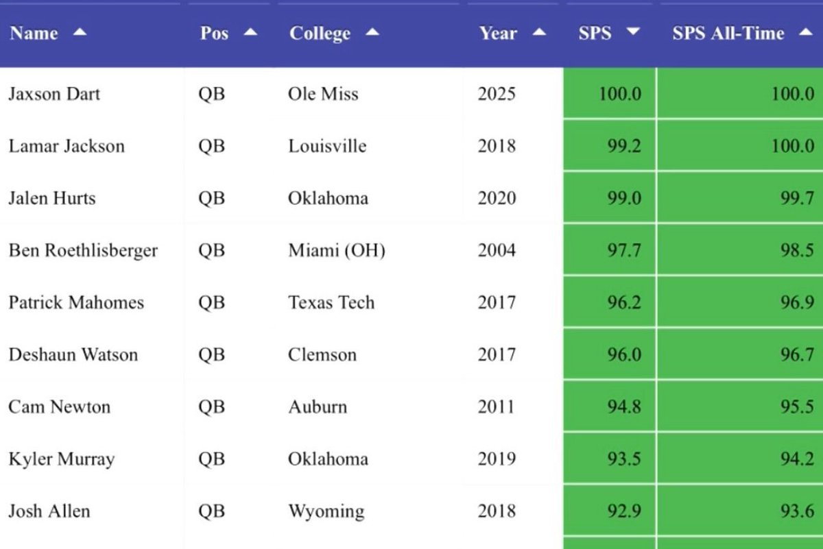 The SPS: Star-Predictor Score is a test that simulates the potential score of players, trying to predict their success when entering the NFL.

Jaxson Dart is the only QB to ever achieve a 100 SPS score. He scored higher than Patrick Mahomes &amp; Lamar Jackson.

The future is NOW🔥