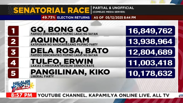 ABSCBNNews's tweet photo. BREAKING: Bong Go leads in the partial and unofficial tally for the #Halalan2025 senatorial race, as of 8:44 p.m. https://t.co/gMCeKUcaVE