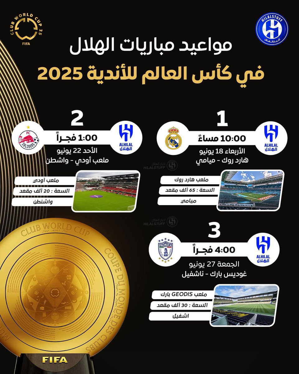 hilalstuff's tweet photo. 🚨 جدول ومواعيد وتوقيت مباريات الهلال في كأس العالم للأندية 2025

احتفظ به بالمفضلة لتعود إليه متى ما شئت ⭐️ 

🗓️ الأربعاء 18 يونيو 
⏱️ 10:00 مساءً  
🇸🇦 الهلال × ريال مدريد 🇪🇸 
🏟️ هارد روك — ميامي

🗓️ الأحد 22 يونيو
⏱️1:00 فجراً  
🏟️ ملعب أودي — واشطن
🇸🇦 الهلال × سالزبوغ 🇦🇹 

🗓️ الجمعة 27 يونيو 
⏱️ 4:00 فجراً 
🇸🇦 الهلال × باتشوكا 🇲🇽 
🏟️ غوديس بارك — ناشفيل

#الهلال_قرعة_كأس_العالم | #FIFACWC