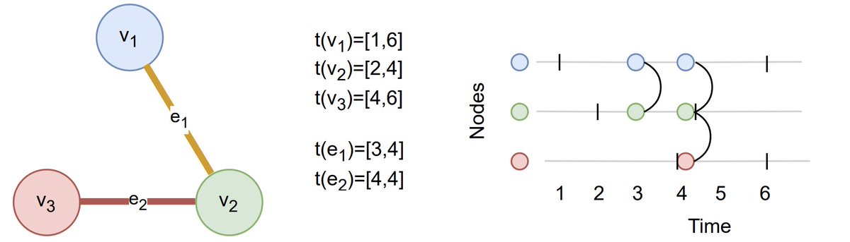 annals_csis's tweet image. Overview of limitations, possible solutions, open questions for different data schemas for #temporaldata in #socialnetworks: “Towards modelling and analysis of longitudinal social networks“ by J. Dörpinghaus, V. Weil, M. W. Sommer. ACSIS Vol. 37 p.81–89; tinyurl.com/du3k7vzs
