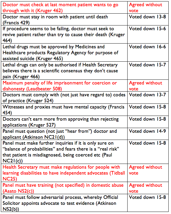 Had a few requests for this so here goes.

A complete (I think) list of safeguards rejected and accepted by Kim Leadbeater and allies: