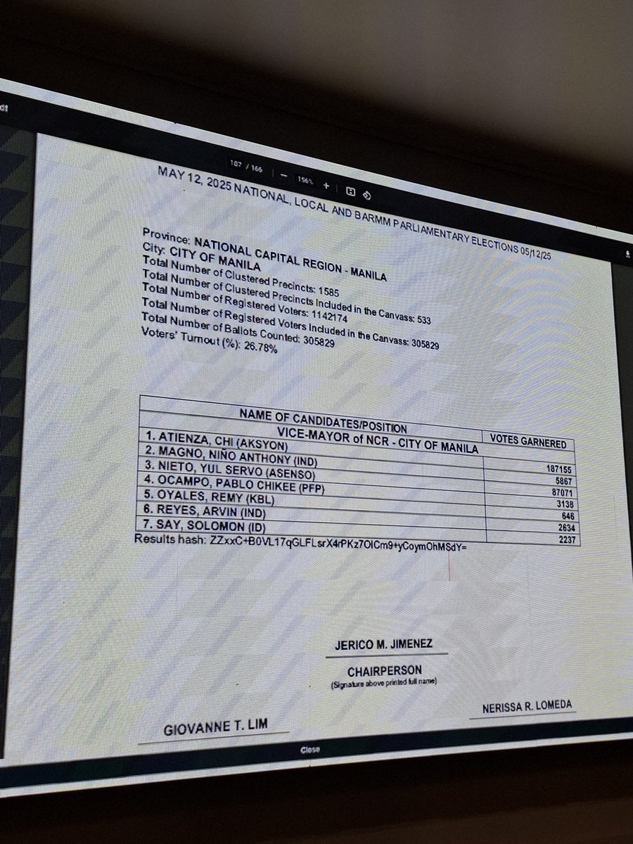 Ghio Ong (@ghio_ong) on Twitter photo At almost 27 percent voter turnout, Isko Moreno and Chi Atienza lead the races for mayor and vice mayor of Manila respectively. <a href="/PhilippineStar/">The Philippine Star</a> At almost 27 percent voter turnout, Isko Moreno and Chi Atienza lead the races for mayor and vice mayor of Manila respectively. <a href="/PhilippineStar/">The Philippine Star</a>