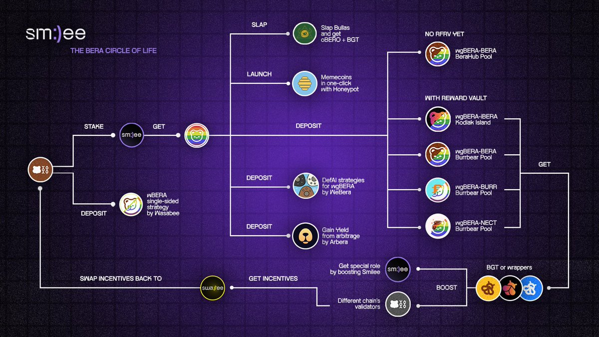 If you don’t know what to do with your gBERA, that’s not our fault — it’s yours.

The BERA circle of life grows stronger every day 🏳️‍🌈