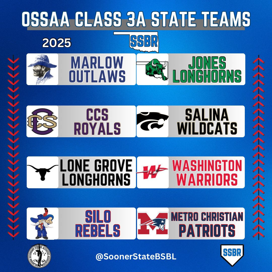 𝐎𝐒𝐒𝐀𝐀 𝟑𝐀 𝐒𝐓𝐀𝐓𝐄 𝐓𝐎𝐔𝐑𝐍𝐀𝐌𝐄𝐍𝐓

The 3A State Tournament field is set. 

Who takes the title?

#OKPreps