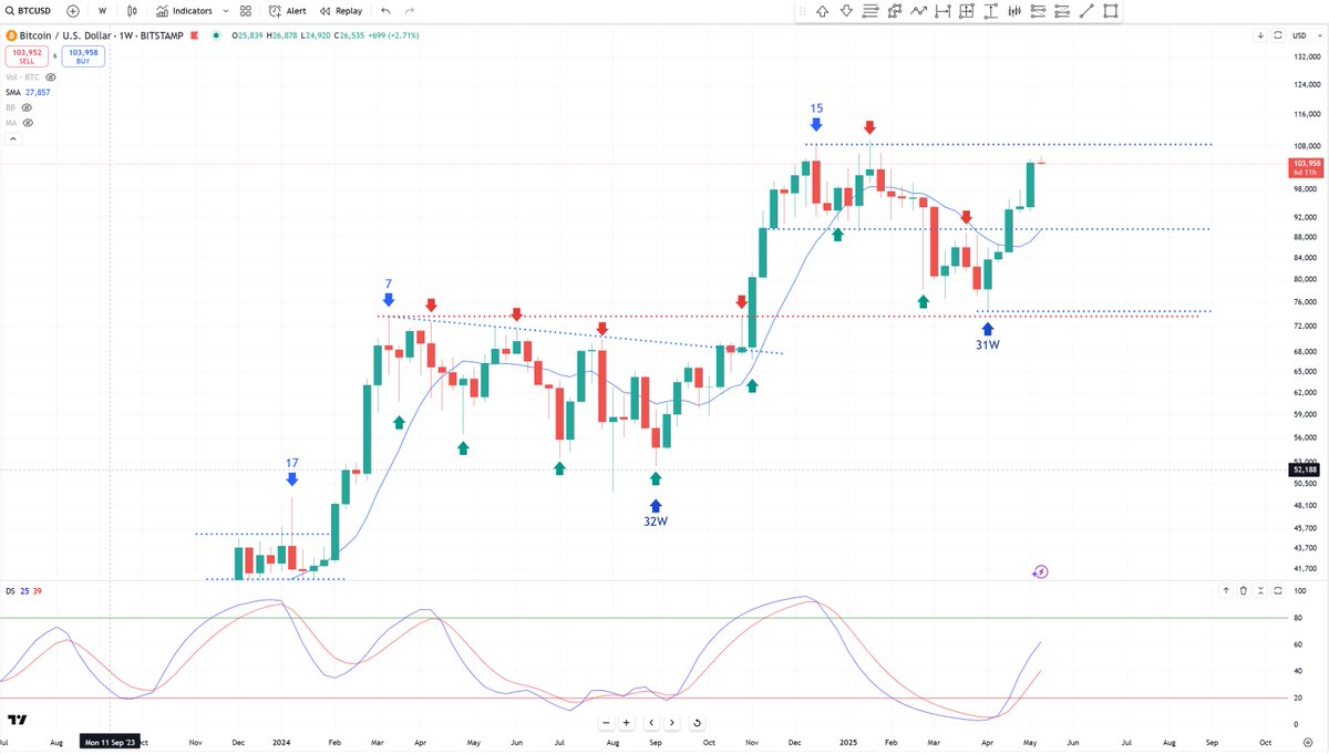 Happy Monday.  

Confidence and momentum have returned. The Bitcoin weekly cycle is on only week 5 (of 24 avg).  If it can clear the ATH hurdle, likely not to look back for a couple of months.