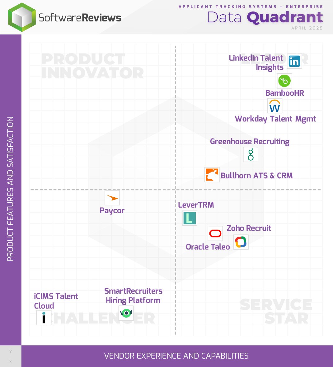 Celebrating the 2025 Applicant Tracking Systems Enterprise Data Quadrant Award Winners!

Join us in giving a big round of applause to <a href="/LinkedIn/">LinkedIn</a>, <a href="/bamboohr/">BambooHR</a>, <a href="/Workday/">Workday</a>, and <a href="/Greenhouse/">Greenhouse Software</a> for their remarkable achievements! 👏 

Check this out: 👇
shorturl.at/HMLoH 
#ATS #Software