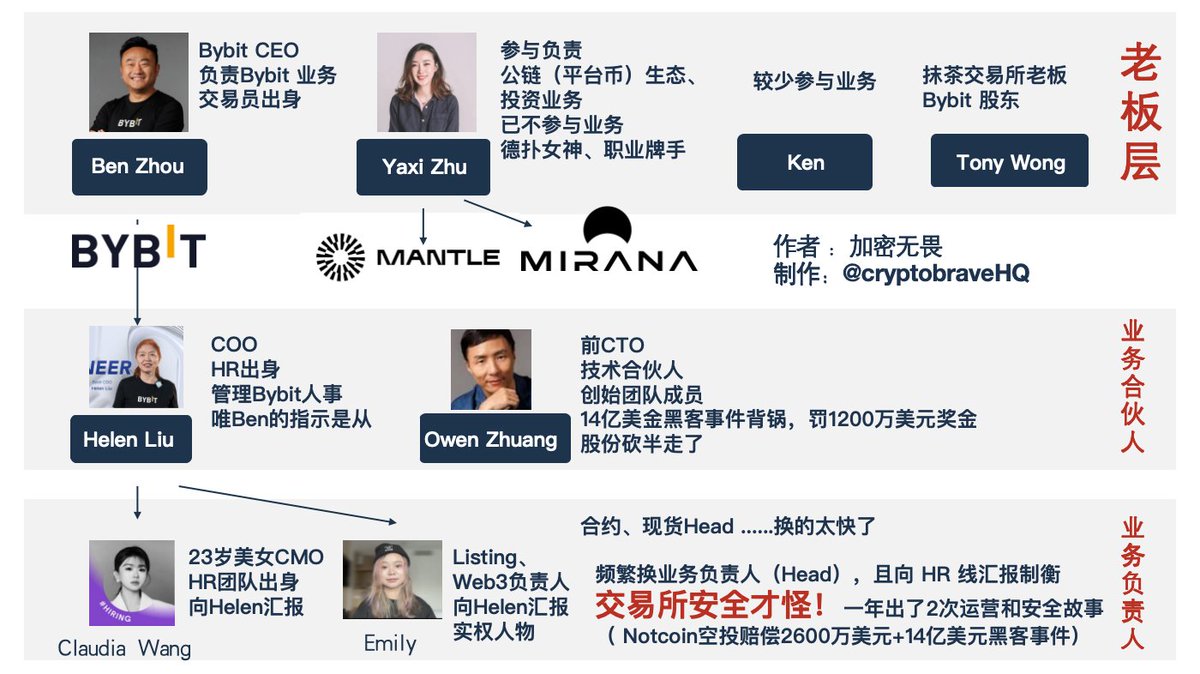 Bybit 封建制、官场化的企业文化，是提拔23岁CMO、业务混乱、安全事故发生的重要原因1、Bybit  之前平均3个月就换一个CMO，后来长期空着CMO的职位。 2、Bybit 的COO Helen Liu 是从HR  人事岗提拔到的COO，完全听从Ben的指示，并配合