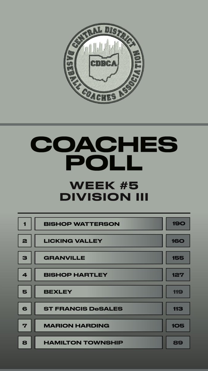 Central District Baseball Coaches Association (@ohcdbca) on Twitter photo  Central District Baseball Coaches Association (@ohcdbca) on Twitter photo