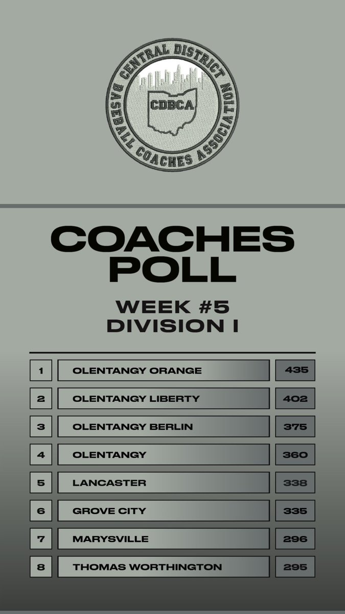 Central District Baseball Coaches Association (@ohcdbca) on Twitter photo  Central District Baseball Coaches Association (@ohcdbca) on Twitter photo