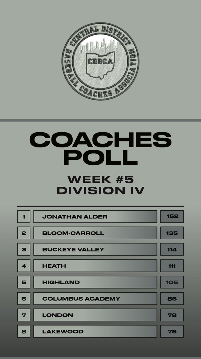 Central District Baseball Coaches Association (@ohcdbca) on Twitter photo  Central District Baseball Coaches Association (@ohcdbca) on Twitter photo
