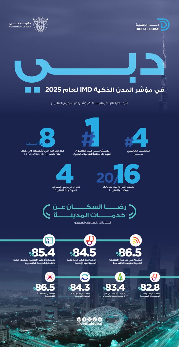 دبي الأولى عربياً وآسيوياً والرابعة عالمياً في مؤشر IMD للمدن الذكية 2025، مسجلة تقدماً بثماني مراكز خلال عام واحد فقط، ما يعزز مكانة دبي العالمية كمدينة مستقبلية متقدمة تعتمد على التكنولوجيا.
