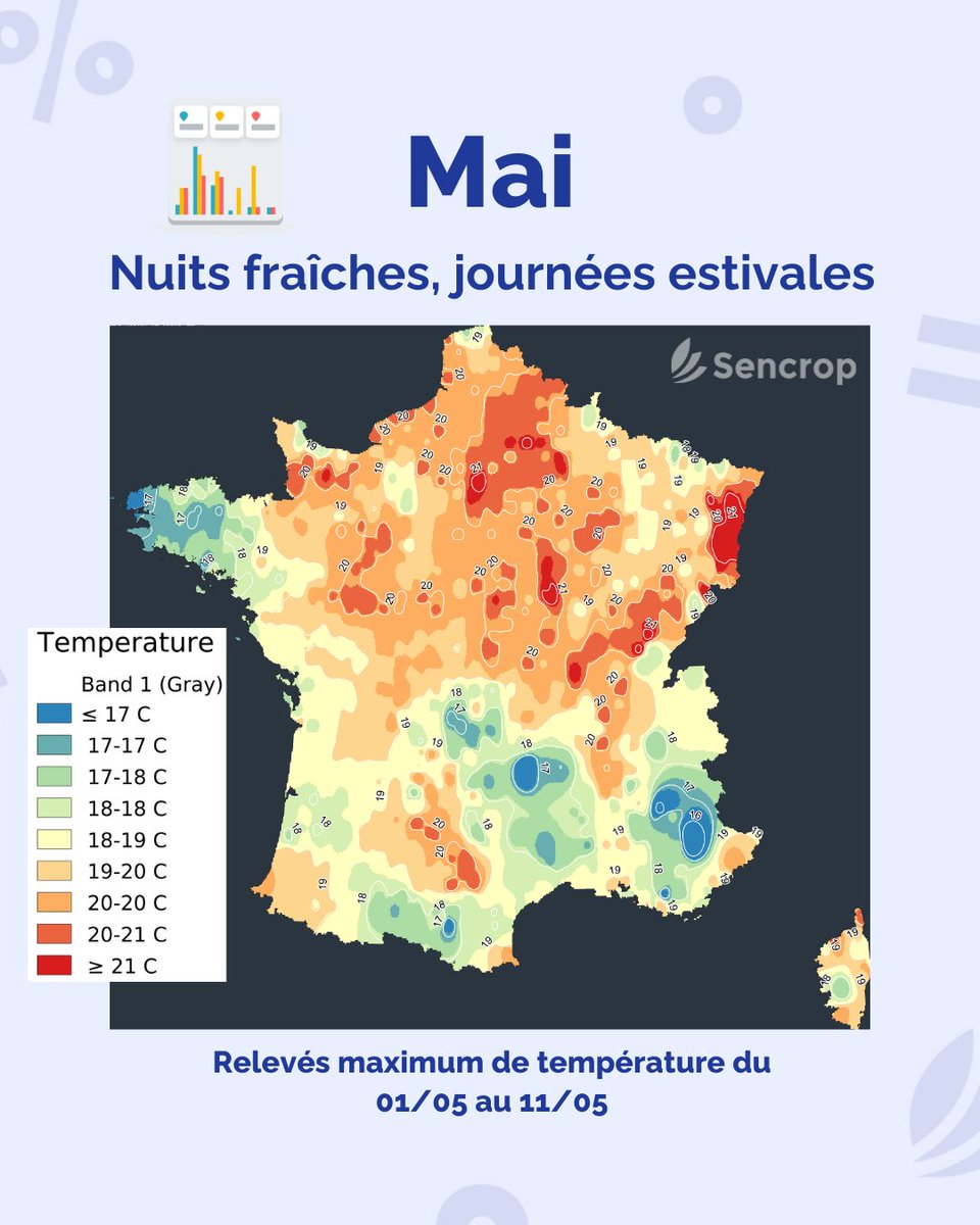 #lundimeteo

Les relevés Sencrop montrent des journées contrastées en mai
🌱 En parallèle, l’évapotranspiration grimpe, augmentant les besoins en eau.
💡 Surveillez vos seuils et ajustez vos irrigations au bon moment grâce au pack Irricrop.

#AgriMétéo #Sencrop  #Irrigation