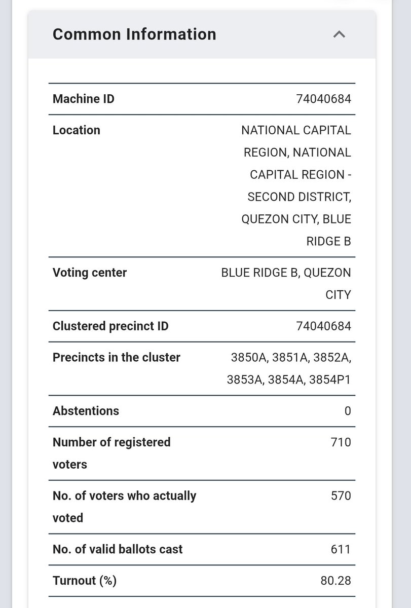 albalnce's tweet photo. Hello, COMELEC pwede humingi ng paliwanag? Bakit sa barangay namin at ng isa ko pang kakilala mas marami ang ballots cast kaysa sa actual voters o 'di kaya mas marami pang ballots cast kaysa sa registered voters.
#Halalan2025
#ComelecPalpak
#AnoNaComelec
#KontraDaya https://t.co/FoTMrh0Wy3