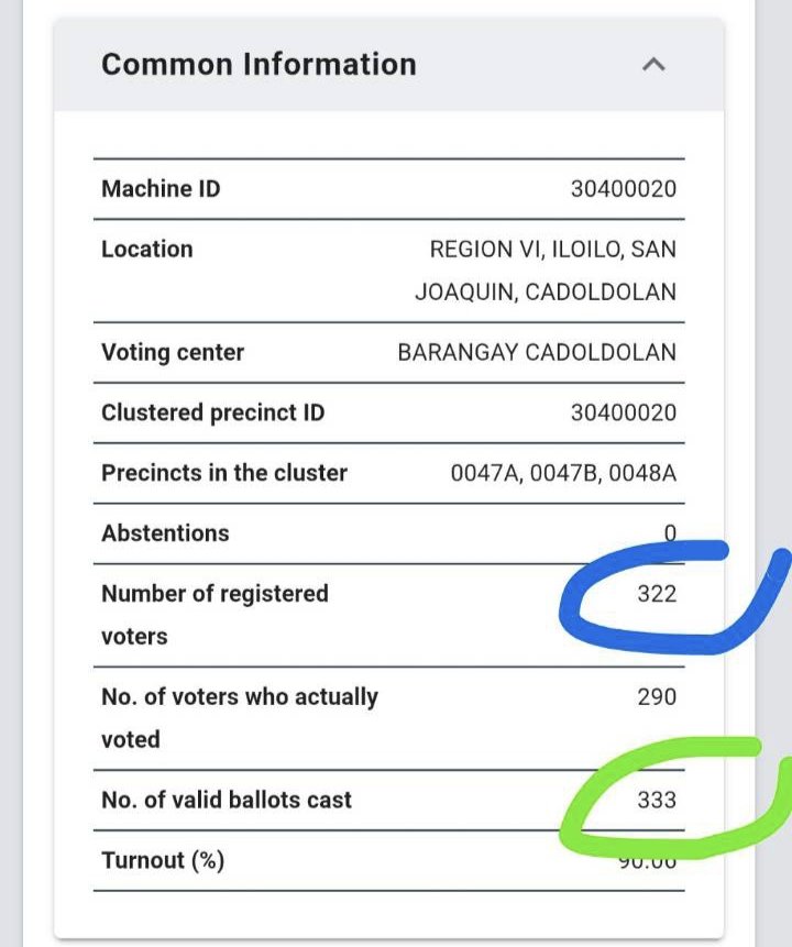 albalnce's tweet photo. Hello, COMELEC pwede humingi ng paliwanag? Bakit sa barangay namin at ng isa ko pang kakilala mas marami ang ballots cast kaysa sa actual voters o 'di kaya mas marami pang ballots cast kaysa sa registered voters.
#Halalan2025
#ComelecPalpak
#AnoNaComelec
#KontraDaya https://t.co/FoTMrh0Wy3