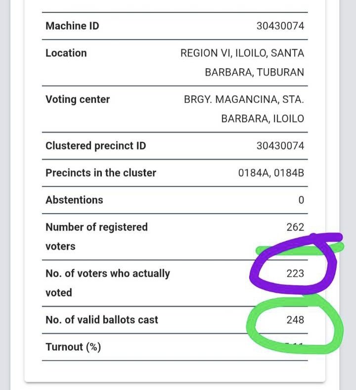 albalnce's tweet photo. Hello, COMELEC pwede humingi ng paliwanag? Bakit sa barangay namin at ng isa ko pang kakilala mas marami ang ballots cast kaysa sa actual voters o 'di kaya mas marami pang ballots cast kaysa sa registered voters.
#Halalan2025
#ComelecPalpak
#AnoNaComelec
#KontraDaya https://t.co/FoTMrh0Wy3
