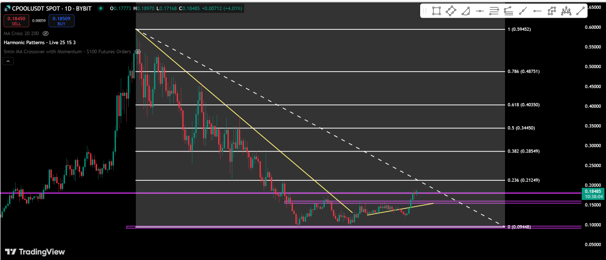 CrypCoinMaster's tweet image. If $CPOOL manages to break the $0.21 level, we can expect a bullish reversal.

Allover market sentiments are bullish and #CPOOL is at bottom so it can be the best time for investment in case bulls take it out from your reach. Comment Down below your suggestions🔥🔥

#Crypto #BTC
