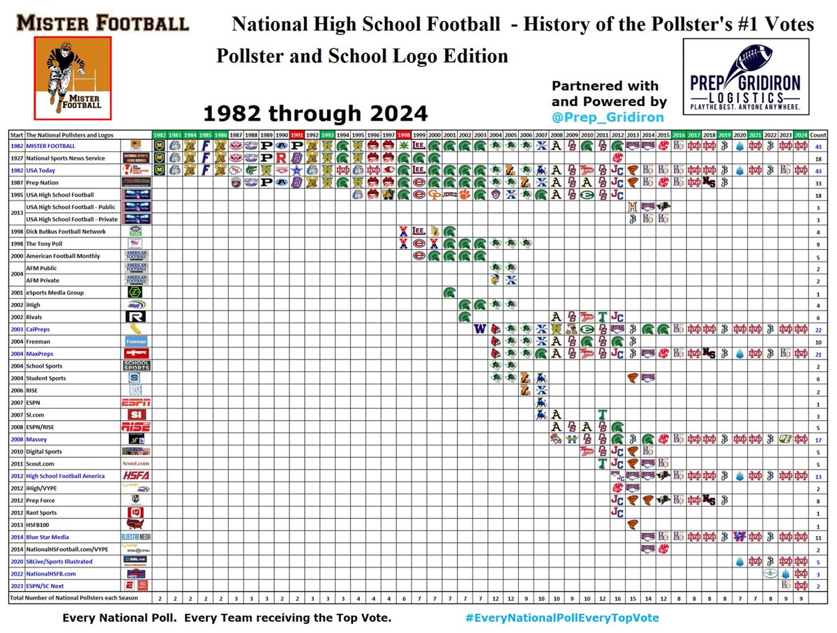 MISTER FOOTBALL π (@mister_f00tball) on Twitter photo Reviewing 43 Years of High School Football with my <a href="/MISTER_F00TBALL/">MISTER FOOTBALL π</a> National High School Football Composite Composite Rankings, Partnered with and Powered by <a href="/Prep_Gridiron/">Prep Gridiron Logistics</a>. I'm culminating this review with the Pollster and School Logo Edition of Every Pollster's #1 Vote. In Reviewing 43 Years of High School Football with my <a href="/MISTER_F00TBALL/">MISTER FOOTBALL π</a> National High School Football Composite Composite Rankings, Partnered with and Powered by <a href="/Prep_Gridiron/">Prep Gridiron Logistics</a>. I'm culminating this review with the Pollster and School Logo Edition of Every Pollster's #1 Vote. In