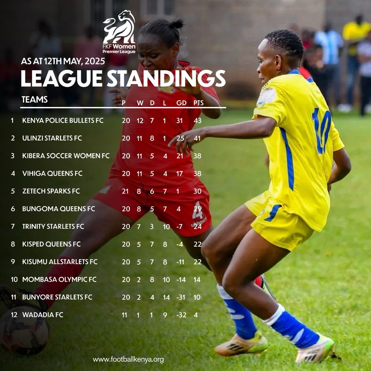 🚨 Ulinzi Starlets awarded win over Zetech Sparks after protest upheld — moving just 2 points behind leaders Kenya Police Bullets. The title race is still on!

🔗 Read more: bit.ly/4djEgJW

#FKFWPL