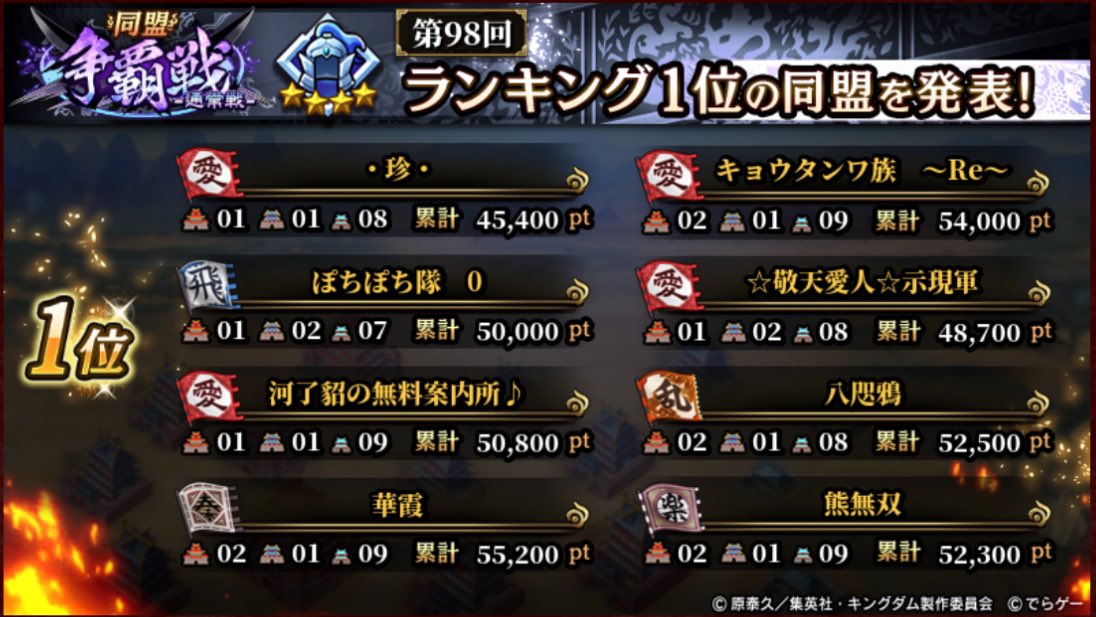 争覇戦お疲れ様でした～！
今回の銀4も1位通過で昇格！！
☆敬天愛人☆示現軍 銀5へ進出です\(ˊᗜˋ)/
次回も頑張ります🔥