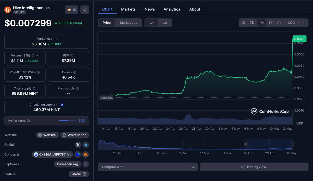 HINT is breaking out! Already up 30% in 24H, 60%+ this week! Hive  Intelligence is powering the AI x blockchain future with real-time on-chain  data & a unified API. - Fair launch,