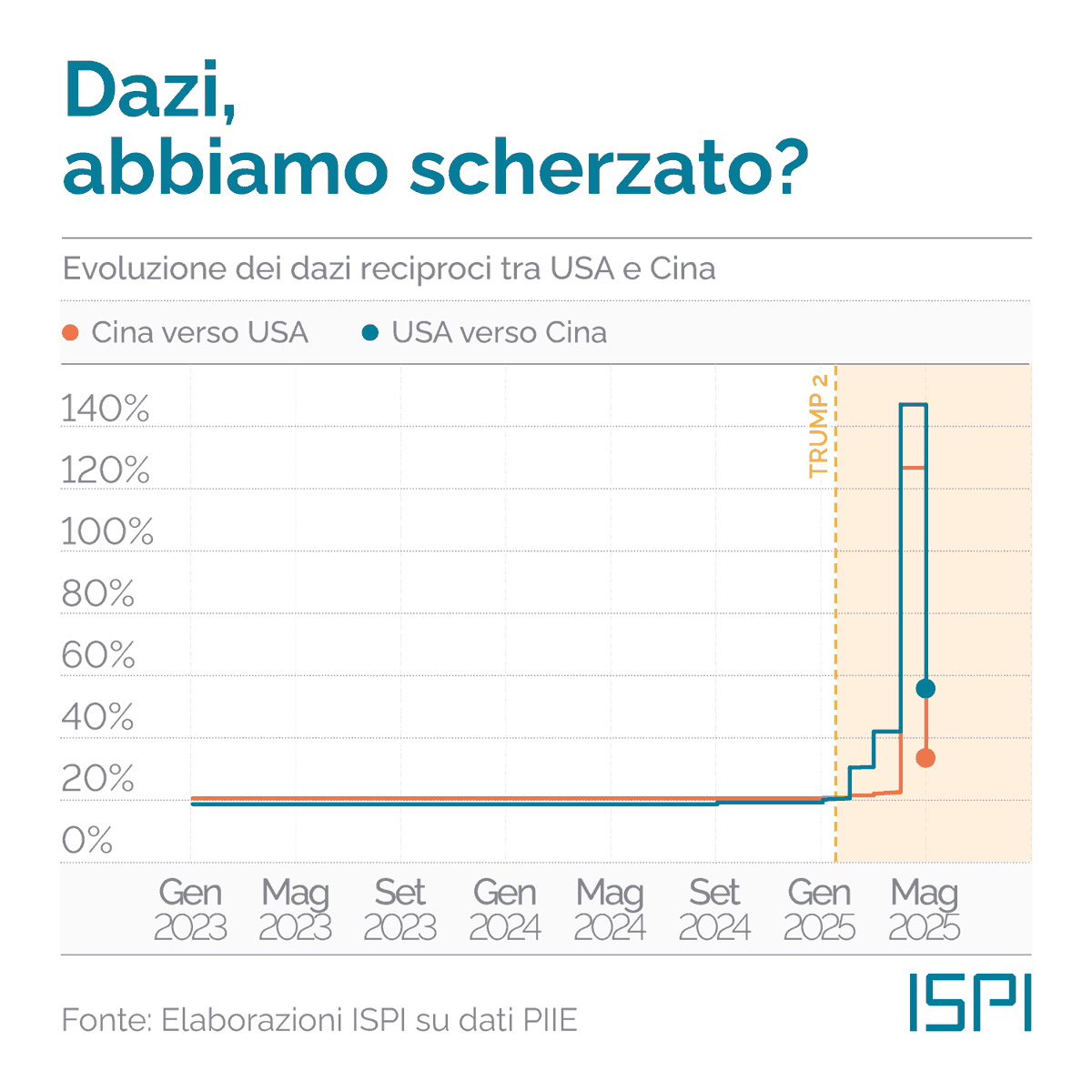 Matteo Villa (@emmevilla) on Twitter photo 🇺🇸🇨🇳 Guerra commerciale USA-Cina, facciamo il punto.
Per chi ancora si stia chiedendo cosa sia successo:
- come al solito la Casa Bianca fa un casino inenarrabile, inducendo all'errore persino <a href="/business/">Bloomberg</a> e <a href="/FT/">Financial Times</a>;
- l'accordo porta i dazi americani al 50%, quelli cinesi al 30%. 🇺🇸🇨🇳 Guerra commerciale USA-Cina, facciamo il punto.
Per chi ancora si stia chiedendo cosa sia successo:
- come al solito la Casa Bianca fa un casino inenarrabile, inducendo all'errore persino <a href="/business/">Bloomberg</a> e <a href="/FT/">Financial Times</a>;
- l'accordo porta i dazi americani al 50%, quelli cinesi al 30%.