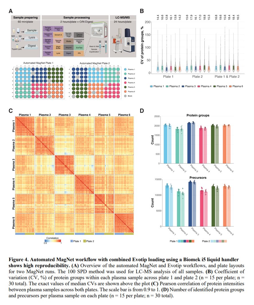 ReSyn_Bio's tweet image. 📢 Publication Alert 🌶️! After a thorough evaluation the team at @HiLIFE_helsinki led by #Marrku_Varjosalo and #Salla_Keskitalo have chosen to implement automated Mag-Net enrichment as their method of choice for deep plasma profiling! Chat soon @asmsnews
biorxiv.org/content/10.110…