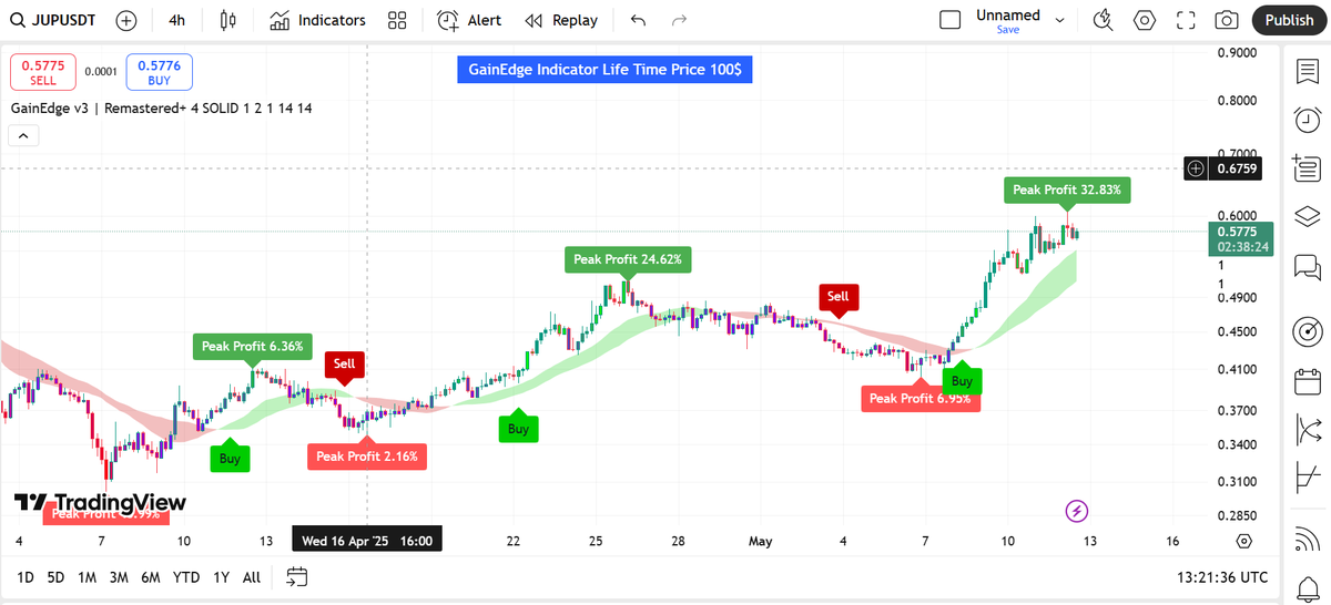 Mintora_sol's tweet photo. 32% profit from the last buy signal. I challenge you to have a better indicator than the Gainedge indicator 😃
$jup
#Jupiter https://t.co/UHKEw1NT9G