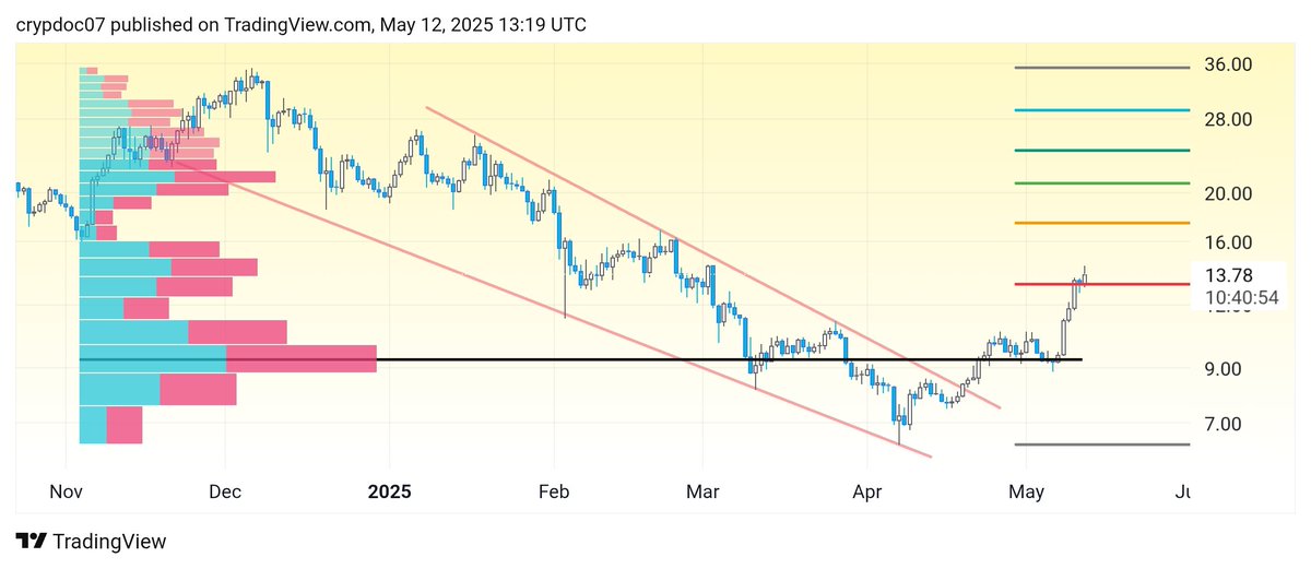 $INJ 70% Up from the entry. 🎯

I don't ask for much.
Please ❤️ and 🔁

$FIDA 🚀🌕