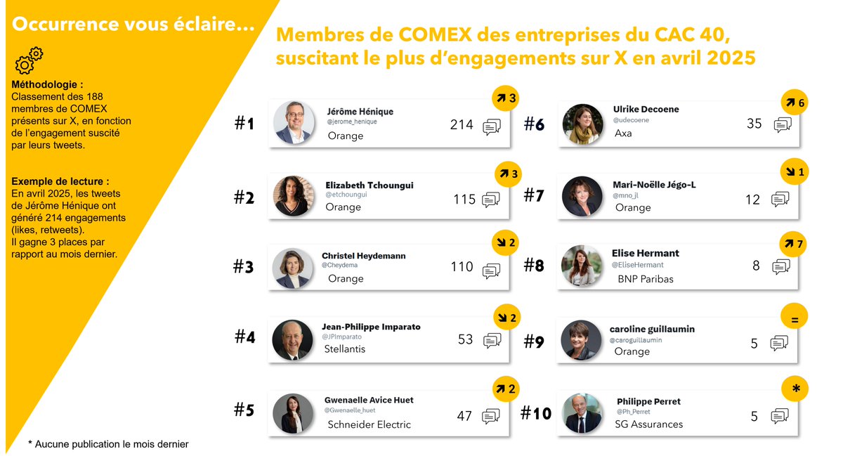 #Ranking de la performance des membres de #Comex des entreprises du #CAC40 présents sur X en avril.